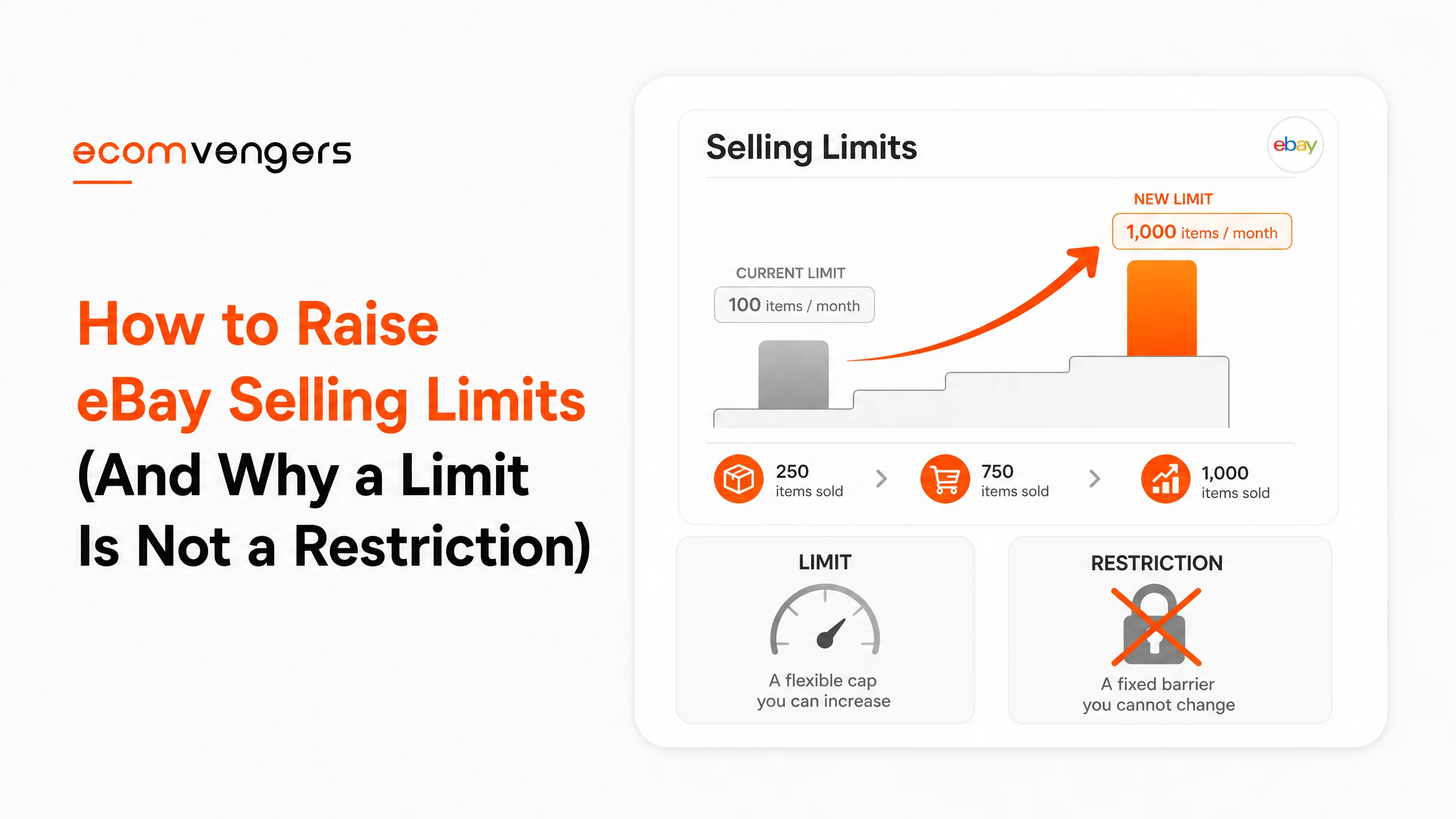 Blog cover for how to raise eBay selling limits, showing a monthly limit rising in steps beside a limit and restriction comparison