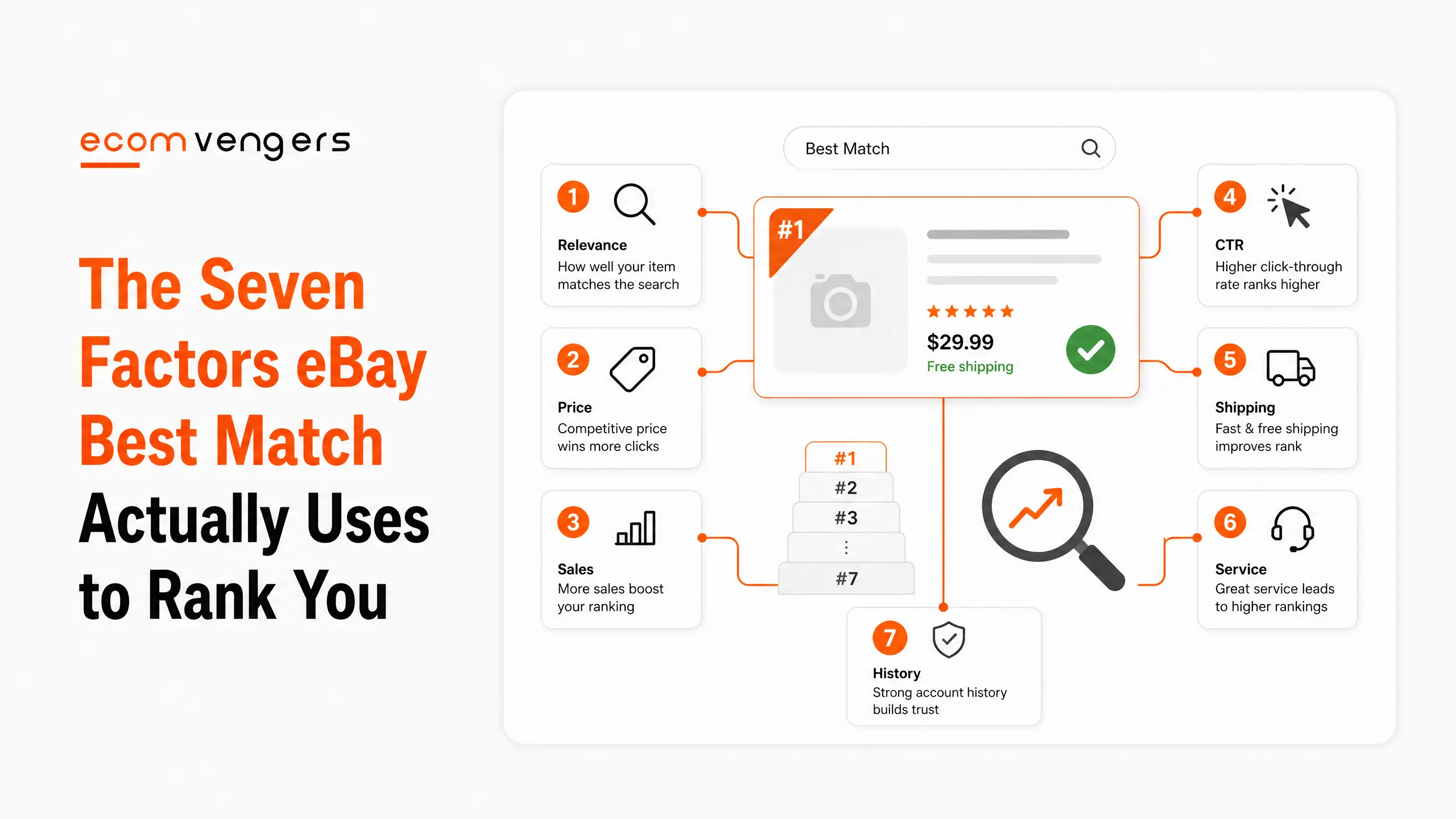 Diagram of an eBay Best Match search result surrounded by the seven named ranking factors: relevance, price, sales, click through rate, shipping, service and account history.