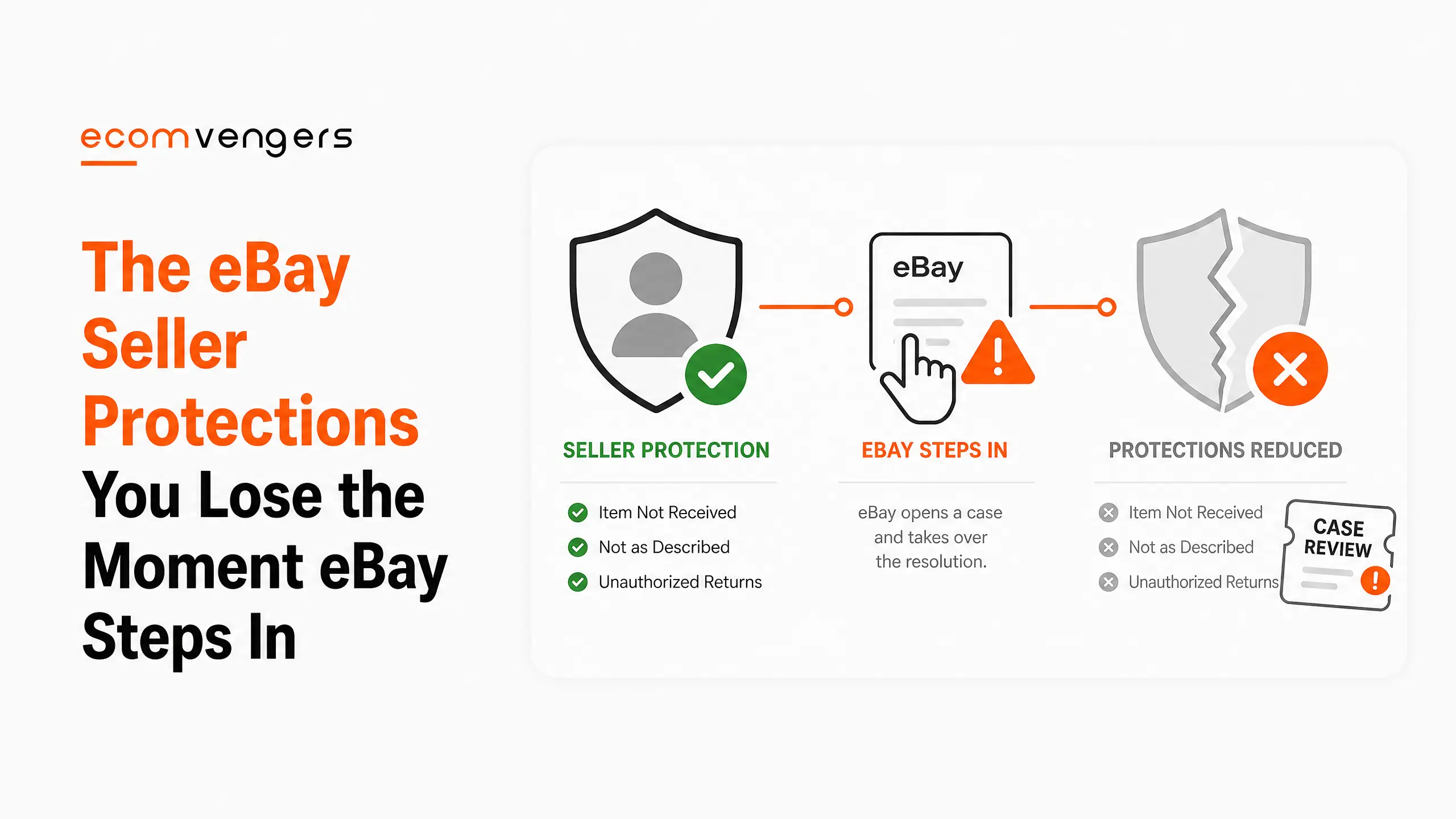 eBay seller protection for item not received, not as described and unauthorised returns, shown shrinking once eBay opens a case and takes over the resolution