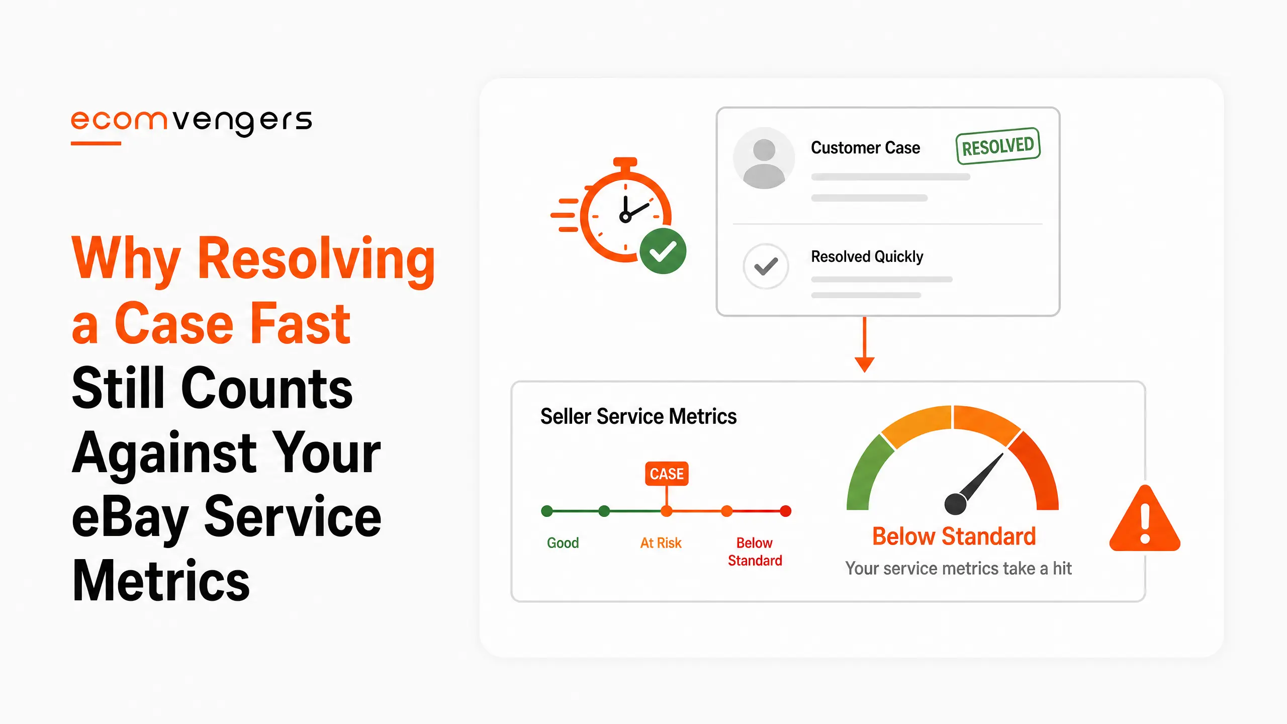 Diagram of a customer case marked resolved quickly still moving an eBay service metrics dial into the Below Standard range.