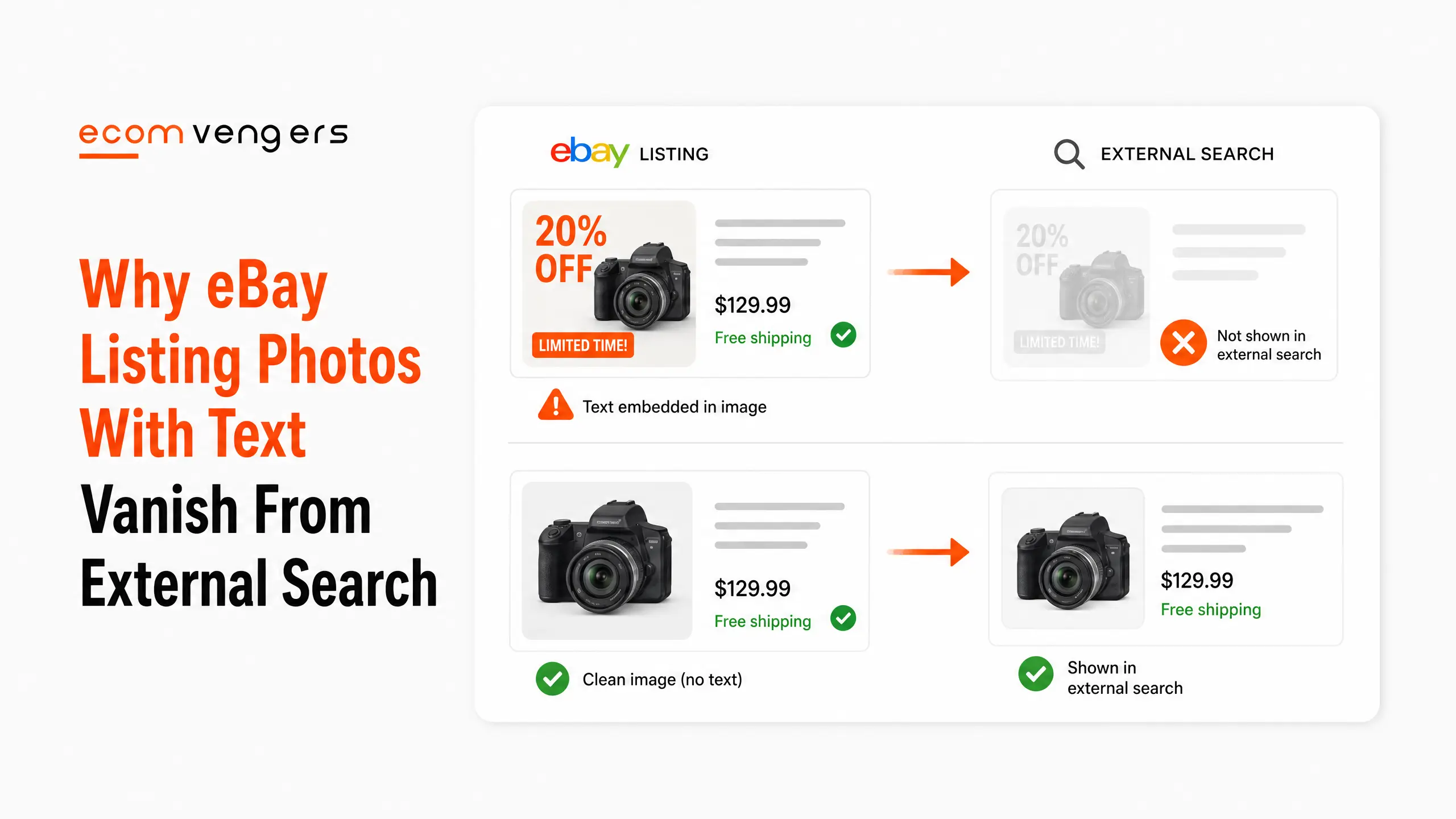 eBay listing photos compared, one carrying promotional text and greyed out of external search, against a clean product photo appearing in both eBay and external search