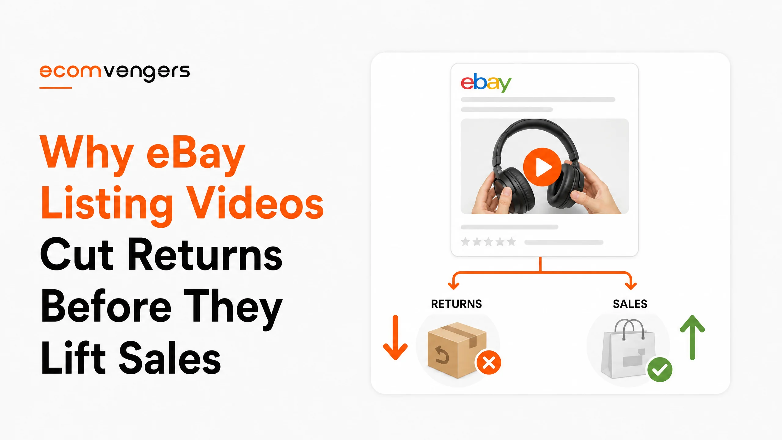eBay listing videos on a product page, with a play button branching to returns falling and sales rising