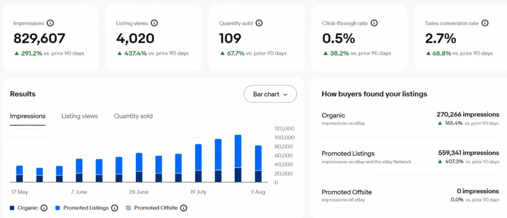 829,607 impressions, up 291.2%. Promoted Listings contributed 559,341 of them.
