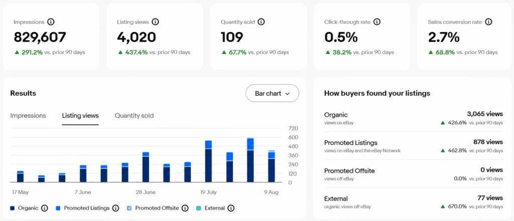 4,020 listing views, up 437.4%, with organic supplying 3,065 of them.