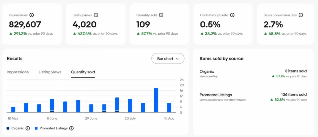 109 units sold, up 67.7%, of which 106 were attributed to Promoted Listings.