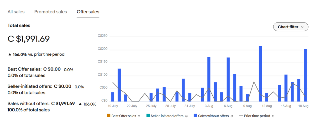 C$0.00 from Best Offer and seller-initiated offers. Every sale closed without an offer.